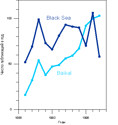 Динамика числа публикаций с ключевыми словами в заглавии "Black Sea" и "Baikal" согласно электронной базе данных Сurrent Contents 