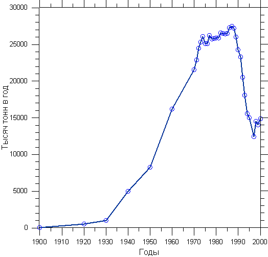 Добыча угля в Иркутской области. 1900 - 1970 гг. - данные из БСЭ, 1972. 1971 - 2000 гг. - данные Статистического управления Иркутской области