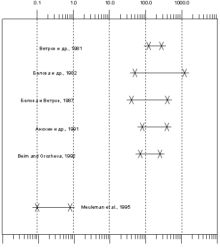 Fig. 2.2.3. Concentrations of mercury in Lake Baikal reported by different authors.