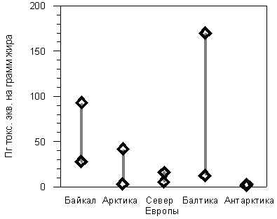 Содержание ПХДД и ПХДФ в жире тюленей. Тарасова и др., 1997.